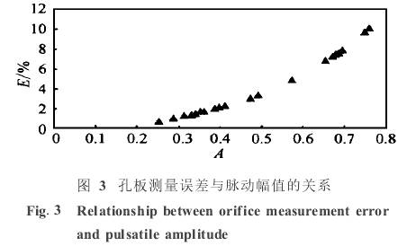 孔闆流量計測(cè)量誤(wù)差與(yǔ)脈動幅值的關(guān)系圖(tú)