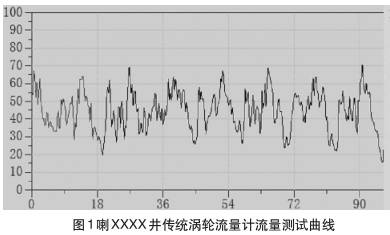 渦輪(lún)流量計(jì)流量(liàng)測試曲線(xiàn)圖