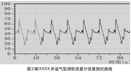 溢氣型渦輪(lún)流量(liàng)計流(liú)量測(cè)試曲線圖