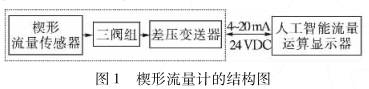 楔(xiē)形流量計(jì)結構圖