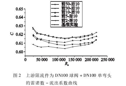 孔(kǒng)闆流量計上遊(yóu)阻流件爲ＤＮ100球閥(fá)+ＤＮ100單彎(wān)頭的雷諾數-流(liú)出系數曲(qǔ)線圖(tú)