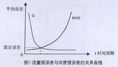 流量計流量值(zhí)誤差(chà)與濃度值(zhí)誤差的關系曲(qǔ)線圖