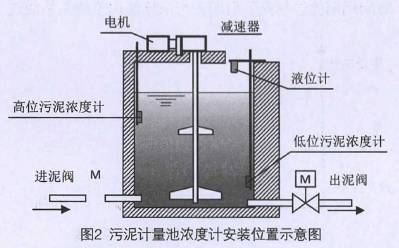 污泥(ní)流量計計量池濃度(dù)計安裝位置示意圖
