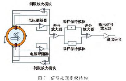 電(diàn)磁流(liú)量計信号處理系統結構(gòu)圖