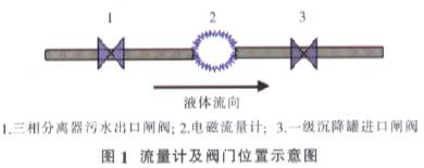 電(diàn)磁流(liú)量計及(jí)閥門位(wèi)置示意圖