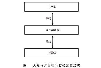 天然氣孔闆(pǎn)流量計流(liú)量智(zhì)能校(xiào)驗(yàn)裝(zhuāng)置結(jié)構圖
