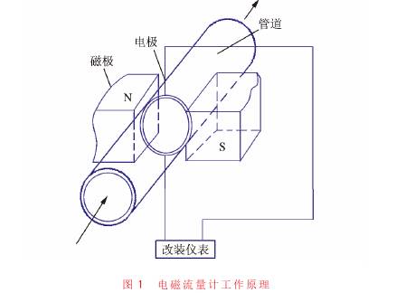 電磁(cí)流(liú)量(liàng)計工(gōng)作原理圖(tú)