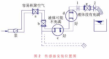 電磁流量(liàng)計傳感器(qì)安裝位置圖