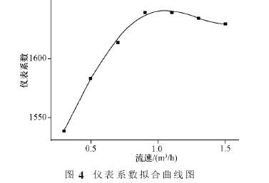 渦輪(lún)流量計系數拟(nǐ)合曲(qǔ)線圖