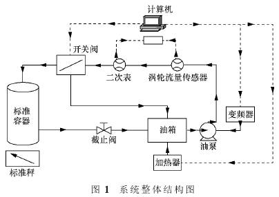 渦輪流(liú)量(liàng)計系統整體結構圖