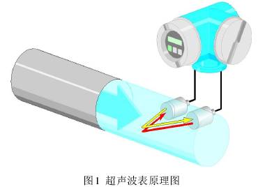 超聲(shēng)波(bō)流量計工作原理圖