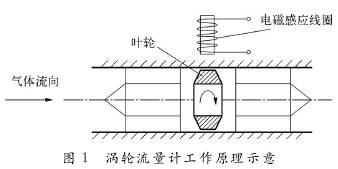 渦輪流(liú)量(liàng)計工(gōng)作(zuò)原理圖示