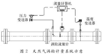 天然(rán)氣渦輪流(liú)量計(jì)系統(tǒng)示意圖