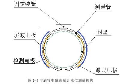 非(fēi)滿管電(diàn)磁流量計(jì)液位測量機構(gòu)圖示(shì)
