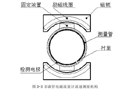 非滿(mǎn)管電(diàn)磁流量計(jì)流(liú)速(sù)測量(liàng)機構圖示