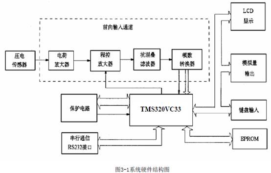 渦街(jiē)流量(liàng)計系(xì)統(tǒng)硬(yìng)件結(jié)構圖