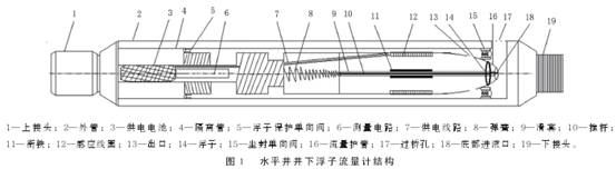 水平(píng)井井(jǐng)下浮(fú)子流(liú)量計(jì)結(jié)構圖
