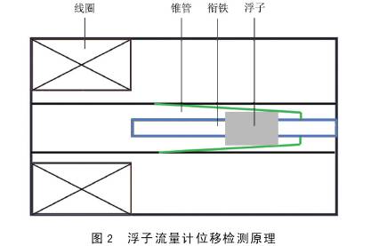 水(shuǐ)平井(jǐng)井下(xià)浮子流量計位(wèi)移監測(cè)原路(lù)圖示
