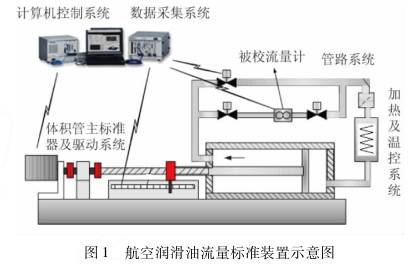 航空潤滑(huá)油渦輪流量計(jì)流量标準裝置示意圖