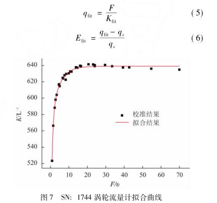 渦輪(lún)流量計拟合曲(qǔ)線圖