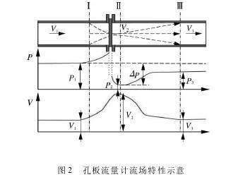 孔(kǒng)闆流量(liàng)計流場(chǎng)特性示意圖(tú)