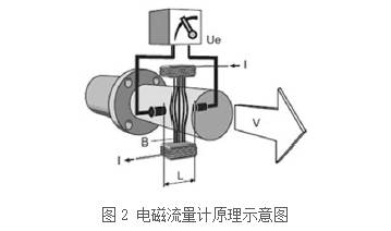 電(diàn)磁流量計(jì)原理(lǐ)圖
