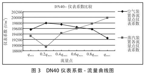 dn40渦街(jiē)流量計系數-流(liú)量曲線圖