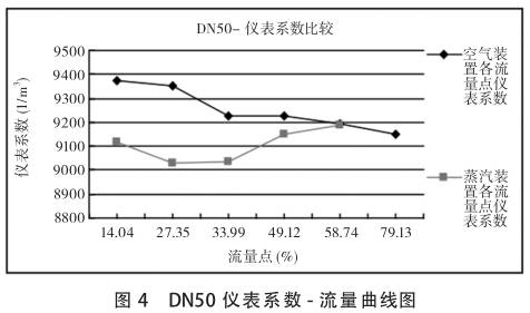 dn50渦街(jiē)流量計(jì)系數-流(liú)量曲線圖