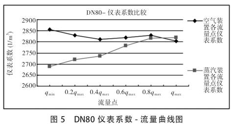 dn80渦街(jiē)流量(liàng)計(jì)系數-流(liú)量曲(qǔ)線圖(tú)