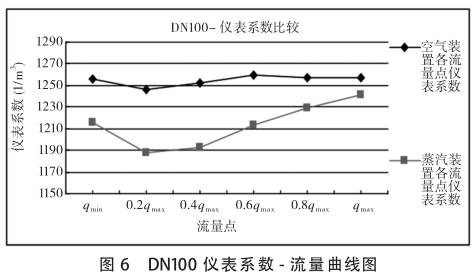 dn100渦街(jiē)流量計系數-流(liú)量曲線圖(tú)