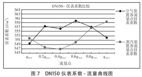 dn150渦街(jiē)流量(liàng)計系數-流(liú)量曲線(xiàn)圖(tú)