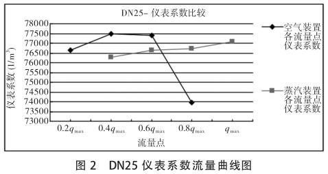 dn25渦街流量(liàng)計系數-流(liú)量曲線圖