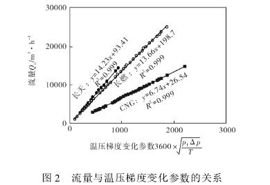 孔闆流量(liàng)計流量與溫壓(yā)梯度變化(huà)參數關系(xì)圖