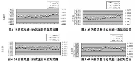 渦(wō)輪(lún)流量(liàng)計的流量計數趨勢(shì)圖