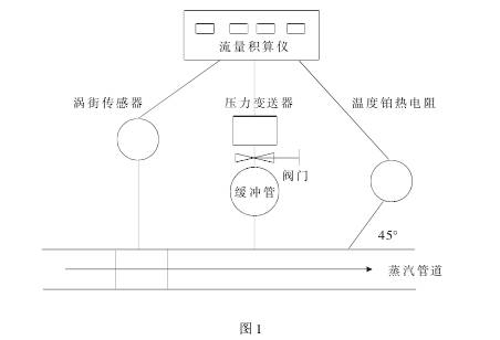 渦街流量(liàng)計安裝示意圖(tú)