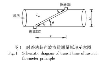 時差法超(chāo)聲波測(cè)量(liàng)原理(lǐ)示意(yì)圖