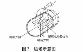 防爆(bào)電(diàn)池(chí)流量計磁場示意圖