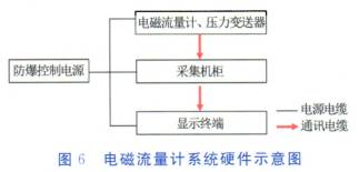 電磁(cí)流量(liàng)計系統硬(yìng)件示意圖(tú)