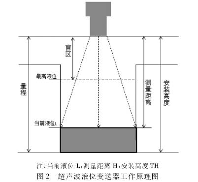 超聲(shēng)波液位(wèi)變送器工作(zuò)原(yuán)理圖