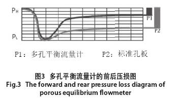 多(duō)孔平衡流量計(jì)的前後(hòu)壓損圖(tú)示