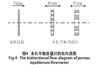 多(duō)孔平衡(héng)流量計的(de)雙向(xiàng)流圖(tú)示(shì)