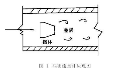 渦街流(liú)量計原理圖(tú)
