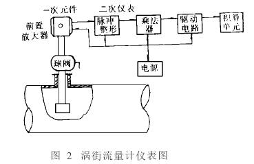 渦街流量(liàng)計儀(yí)表圖