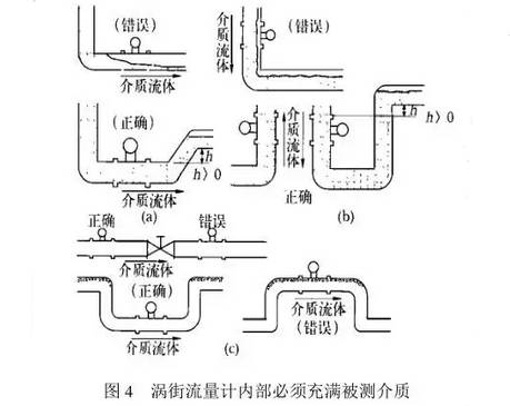 渦(wō)街流(liú)量計(jì)内部必須(xū)充滿(mǎn)被(bèi)測介質(zhì)