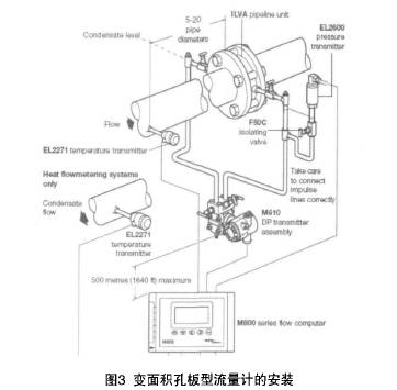 變面積(jī)孔闆流量(liàng)計的安裝(zhuāng)示意(yì)圖