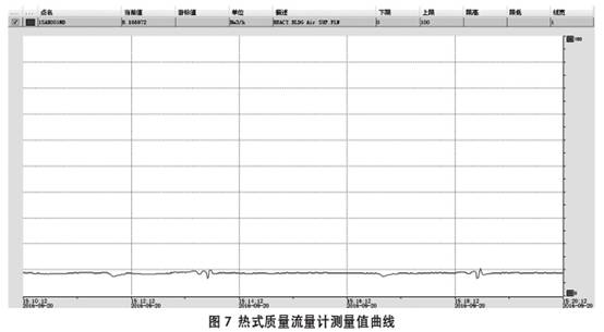 熱(rè)式氣體質量流(liú)量計(jì)測量(liàng)值曲線圖