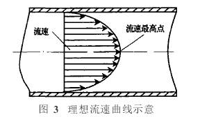錐(zhuī)形流(liú)量計理想(xiǎng)流速(sù)曲線示意圖