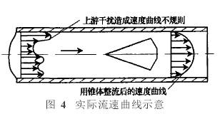 錐(zhuī)形流量計實(shí)際(jì)流速(sù)曲線(xiàn)示意圖