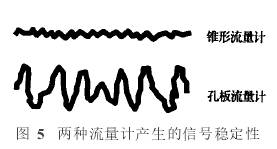 錐(zhuī)形流(liú)量(liàng)計與孔(kǒng)闆流(liú)量計産生(shēng)信号(hào)穩(wěn)定性圖(tú)示