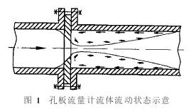 孔闆(pǎn)流量(liàng)計流(liú)體流動狀态示(shì)意圖
